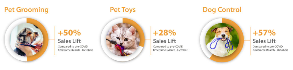 Trend bubbles showing the increase in specific pet product sales like Pet Grooming (+50%), Pet Toys (+28%) and Dog Control (+57%).