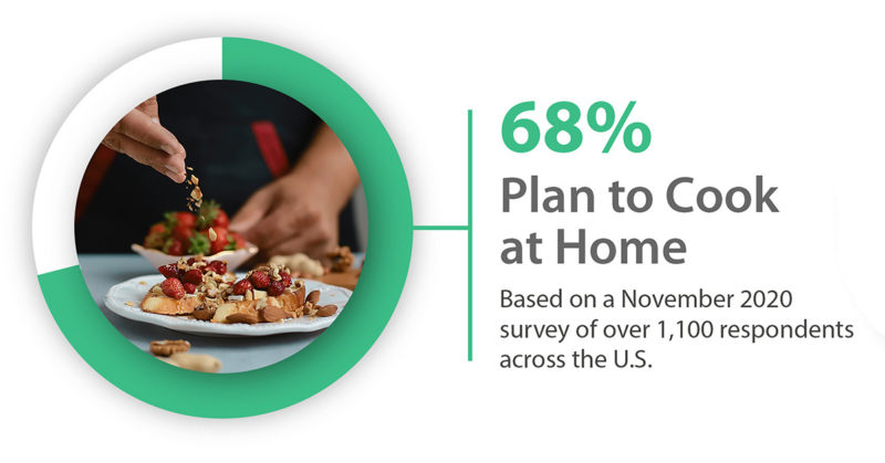 Infographic bubble showing the percent of survey respondents who plan to cook at home for New Year's Eve (68%)