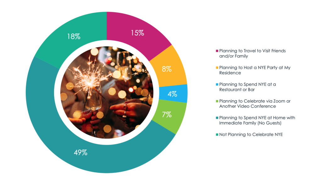Infographic chart showing the percentage breakdown of how people plan to celebrate New Year's Eve